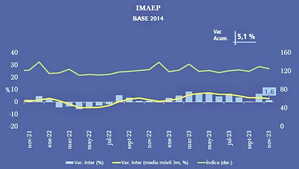 A noviembre, actividad económica acumuló un crecimiento del 5,1%