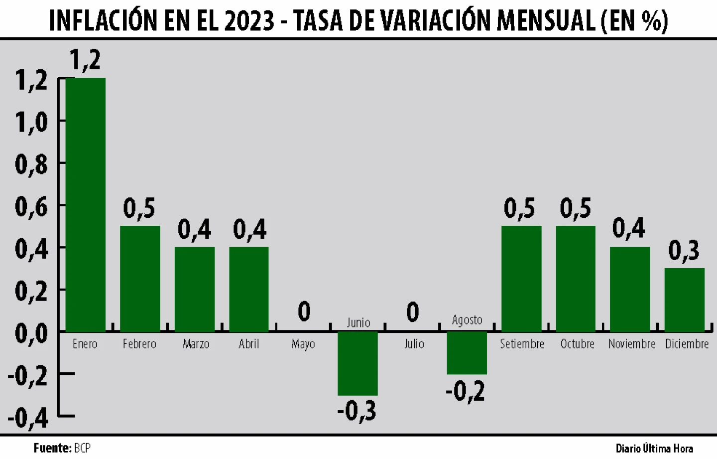 Economía tendrá crecimiento más parejo, tasas bajas e inflación de 4%