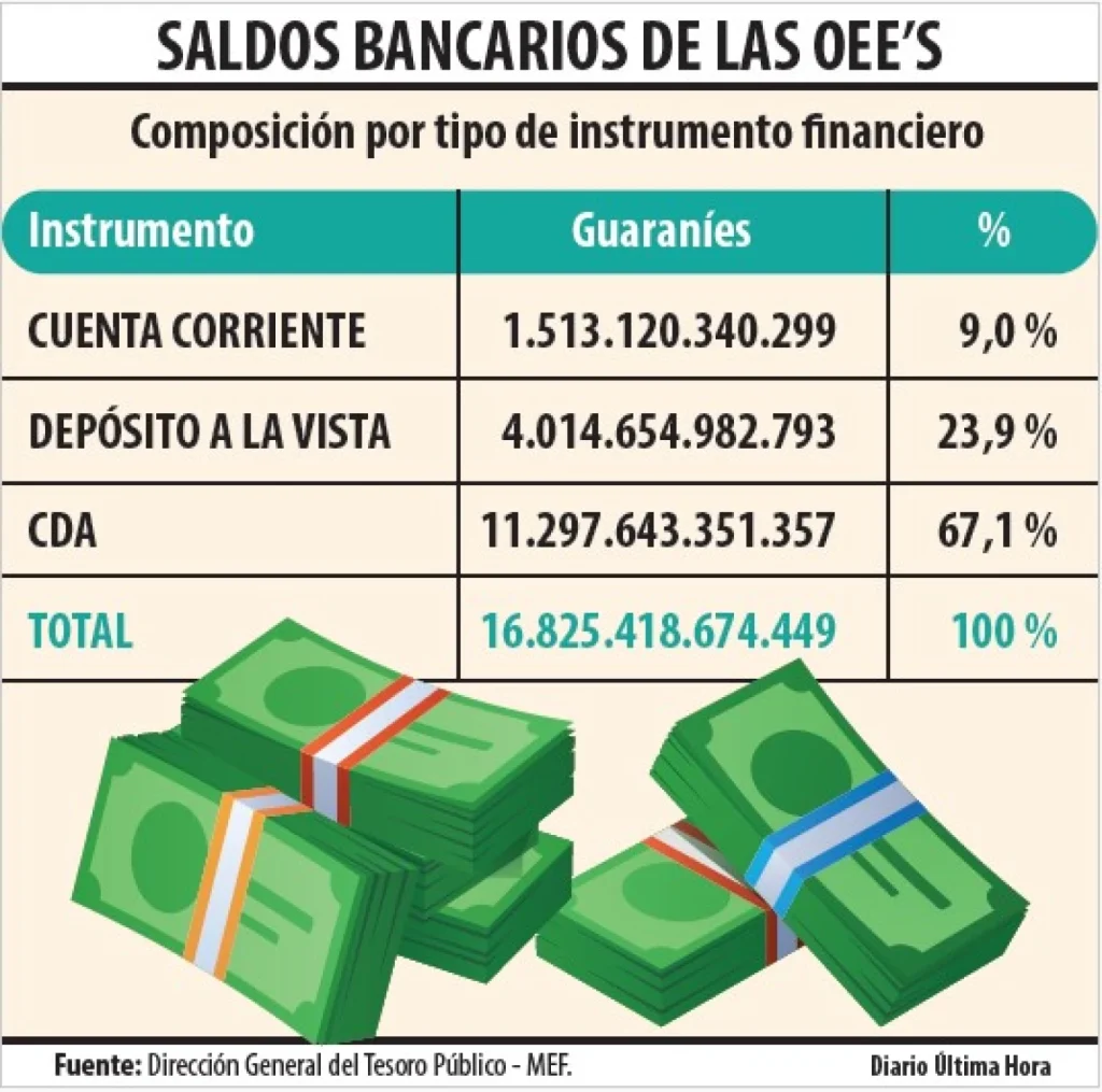 El 67% de fondos públicos están en cuatro bancos